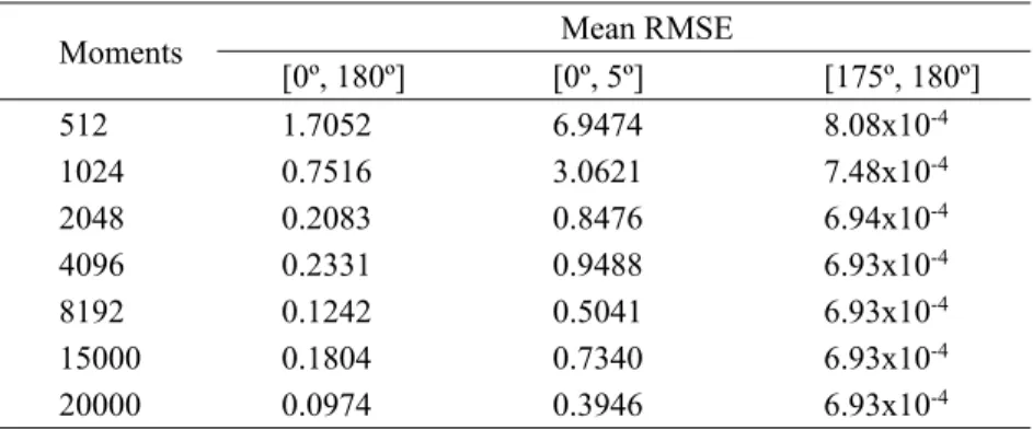 TABLE 2. RMSE values for different number of Legendre moments. 