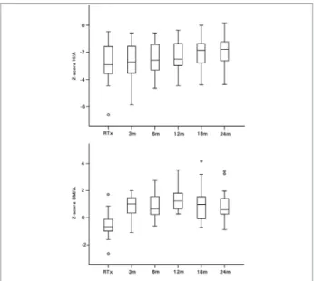 Figure 1. Development of the score-z height for age and score-z body  mass index for age after renal transplantation