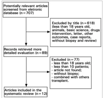 Figure 1. Flow-chart of article screenned.