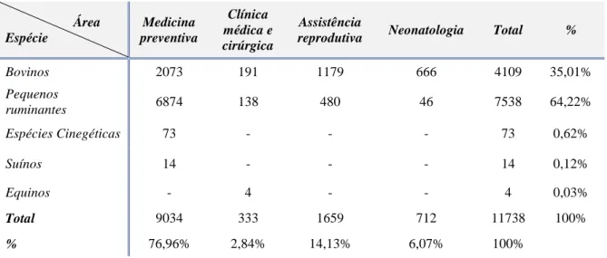 Tabela 1: Distribuição da casuística em função da área de intervenção e da espécie (n=11738)