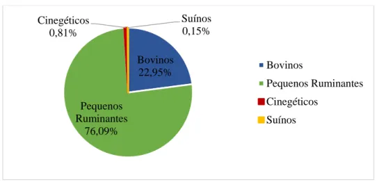 Gráfico 2: Distribuição relativa das intervenções profiláticas em função da espécie (n=9034)