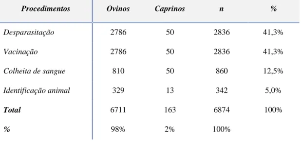 Tabela 3: Procedimentos de ação profilática realizados nos pequenos ruminantes (n=6874)