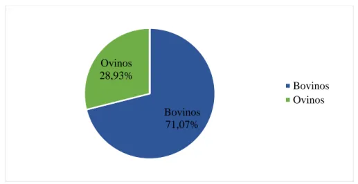 Gráfico 3: Distribuição relativa das intervenções de assistência reprodutiva nas diferentes  espécies (n=1659)