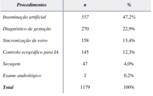 Tabela 6: Procedimentos na área da assistência reprodutiva realizados em bovinos (n=1179).