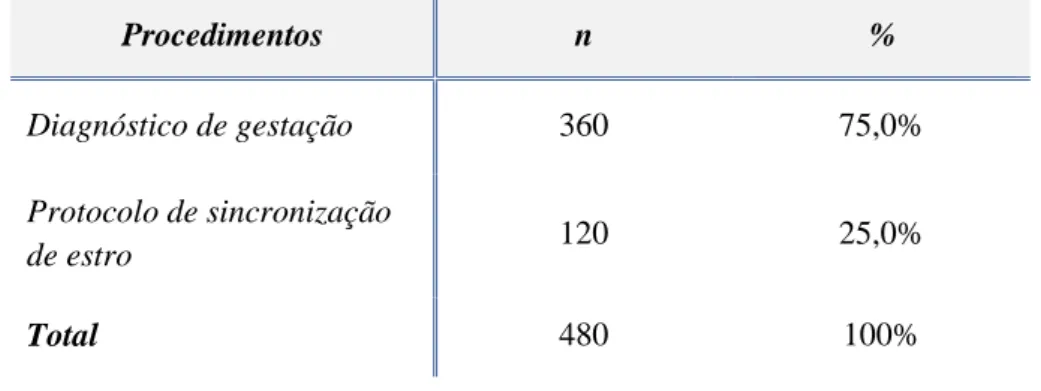 Tabela 7: Procedimentos na área da assistência reprodutiva realizados em ovinos (n=480).