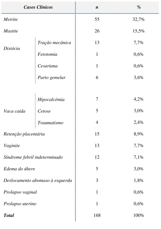 Tabela 8: Distribuição dos casos clínicos na área clínica médica e cirúrgica, no exame físico pós-parto em  bovinos (n=168)