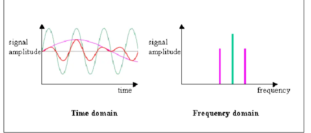 Figura 15 - Comparação de um sinal temporal com um sinal no dominio  de frequencias 