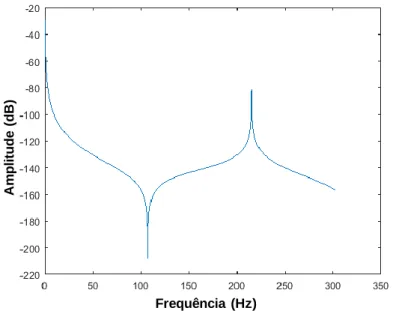 Figura 16 - Exemplo de uma FRF da Receptância de uma viga em um nó  especifico reproduzida no Matlab