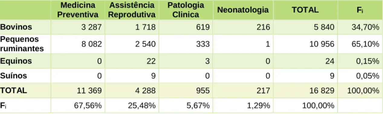 Tabela 1: Intervenções realizadas no âmbito do Estágio Curricular (n= 16 829). 