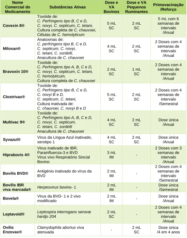 Tabela 3: Quadro de resumo das vacinas utilizadas para imunização contra agentes infeciosos