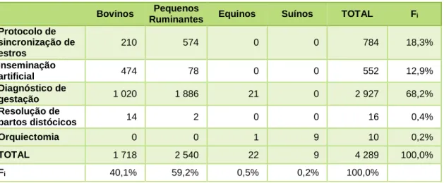 Tabela 5:  Distribuição, por espécie, das diferentes ações de assistência reprodutiva, em n i  e f i