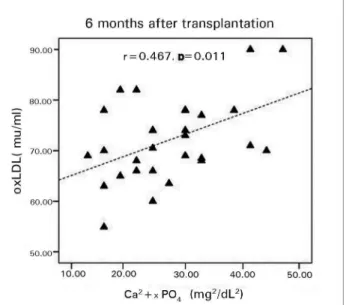 Figure 2. Scatter plot showing the positive relationship between  oxidized LDL (ox-LDL) and Ca 2+  × PO 4  after 6 months.