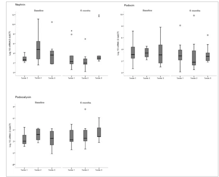Figure 1. Urine mRNA of nephrin, podocin, and podocalyxin according to tertiles of serum 25(OH)D - Effects of cholecalciferol supplementation  on urine mRNA of nephrin, podocin, and podocalyxin according to tertiles of serum 25(OH)D level both before and a