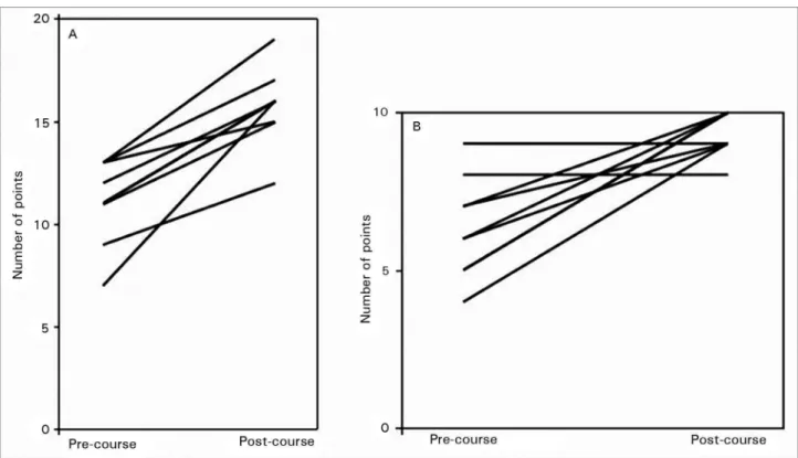 Figure 2. Graphic representation of individual score obtained by the residents in the multiple choice (A) and image association (B) tests pre- and  post-course of point of care ultrasonography in nephrology.