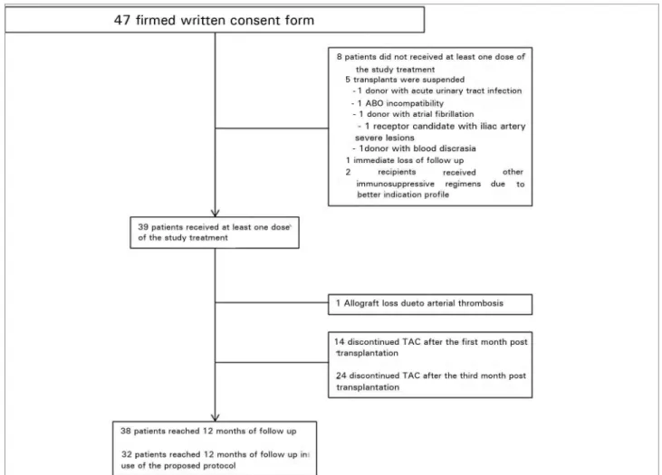 Figure 1. Patient disposition.