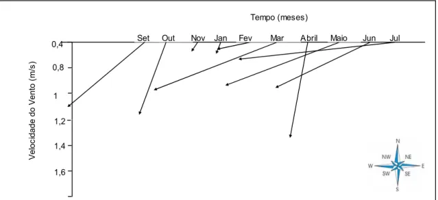 Fig. 3 – Valores da direcção do vento e respectiva velocidade (à escala), para a estação de São Julião do Tojal