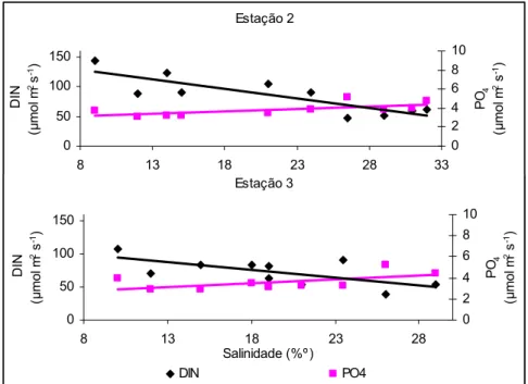 Fig. 11 – Relação nutrientes e salinidade para DIN (eixo principal) e fosfato (eixo secundário) para  as duas estações estudadas no Estuário do Tejo