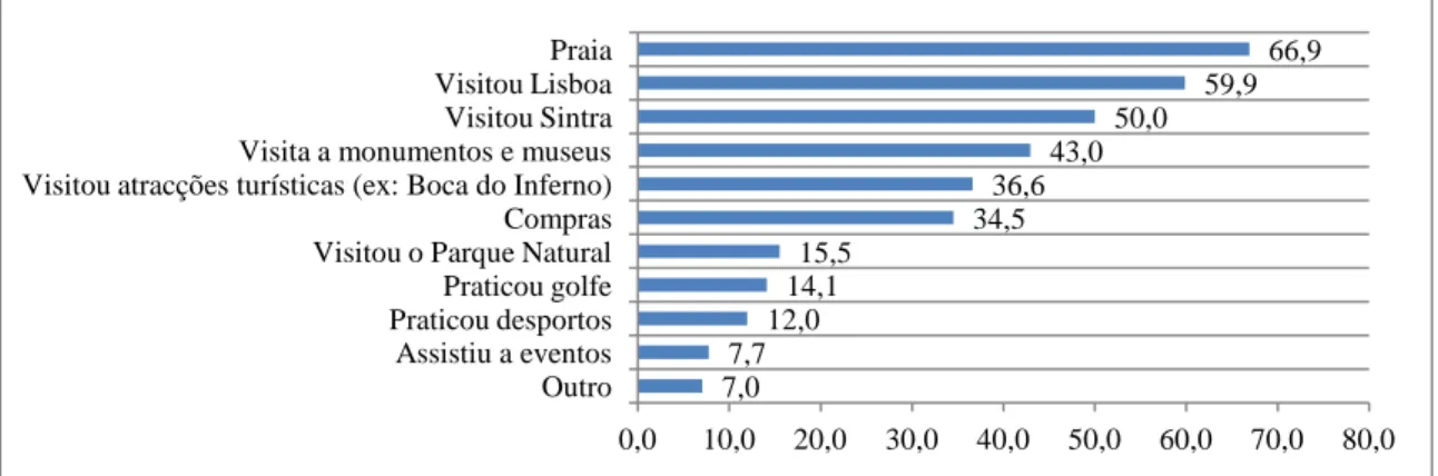 Figura 6.12: Actividades praticadas na Costa do Estoril 