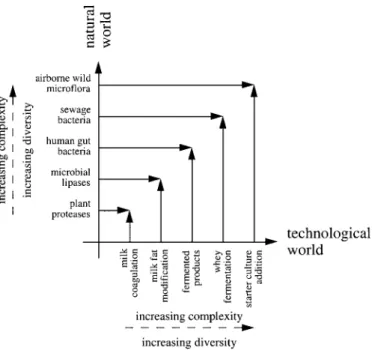 Figure 4. Trends in dairy science and technology for the coming decade.