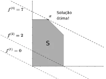 Figura 5 – Determinando a solução ótima x ∗ (Problema de Maximização)