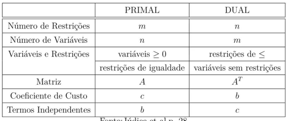 Tabela 1 – Correspondência entre o programa primal e o dual.