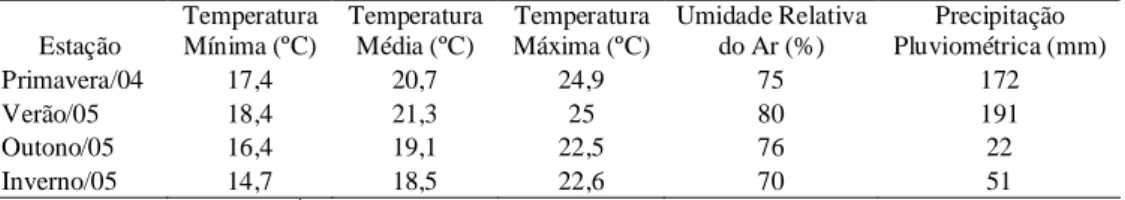 Tabela 2. Médias  por estação das temperaturas média, mínima média e máxima média, umidade relativa  do  ar  e  precipitação  pluviométrica,  registradas  na  estação  meteorológica  SE-Barreiro  da  CEMIG,  no  período de outubro de 2004 a setembro de 200