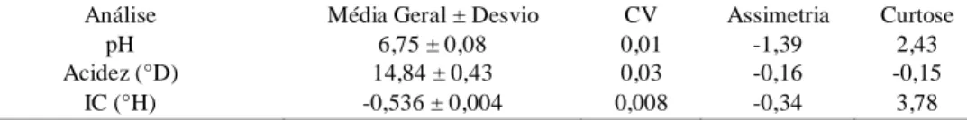 Tabela 5. Resultados médios das análises de pH, acidez titulável e índice crioscópico, de 41 amostras de  leite cru, obtidos em duas fazendas próximas a Belo Horizonte, no período de outubro de 2004 a setembro  de 2005