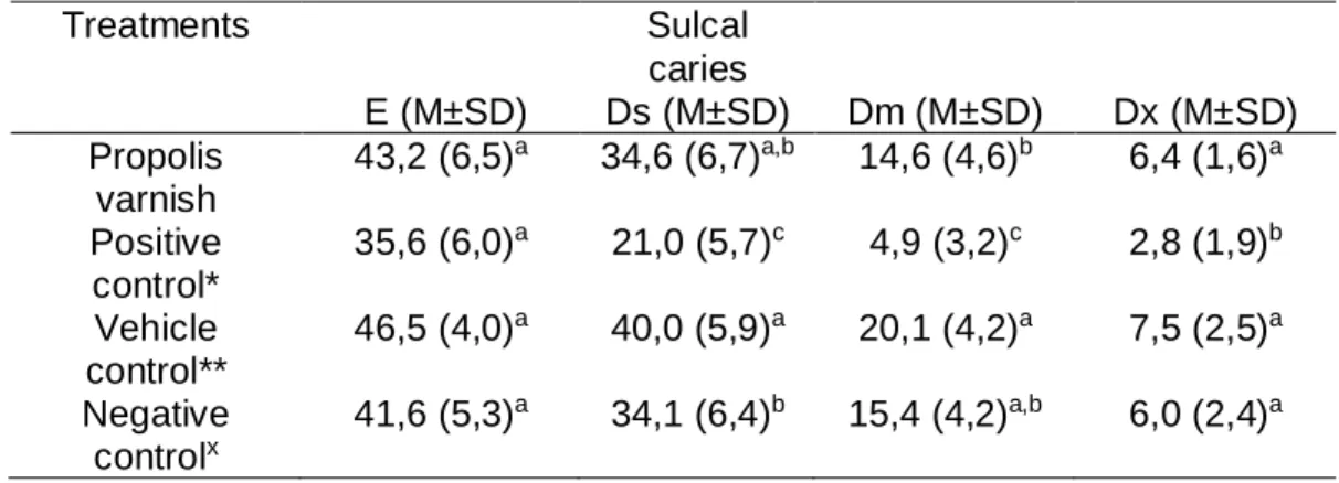 Table  3  -  Effect  of  propolis  varnish  (mean  and  standard  deviation)  in  the  development of sulcal caries and severity (E - enamel caries; Ds - slight dentinal  caries;  Dm  -  moderate  dentinal  caries;  Dx  -  extensive  dentinal caries)    in