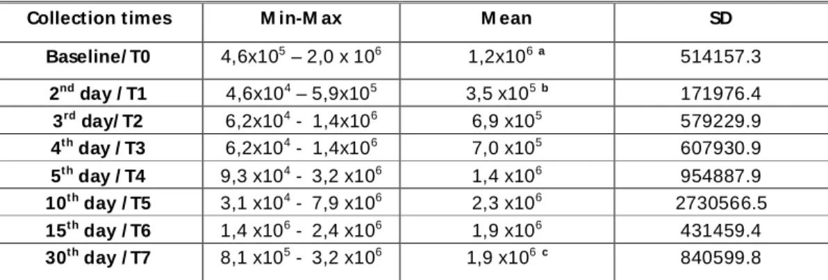 Table 1: M ut ans st rept ococci colony forming unit s in saliva (M inimun/ M aximun values; M ean;  SD: st andard deviat ion), in different  collect ion t im es