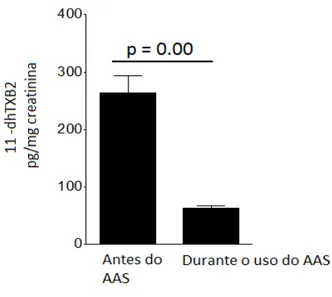 Figura 10  –  Valores de 11  –dhTXB 2  antes aos 15 dias de AAS (n = 81). Teste Wilcoxon