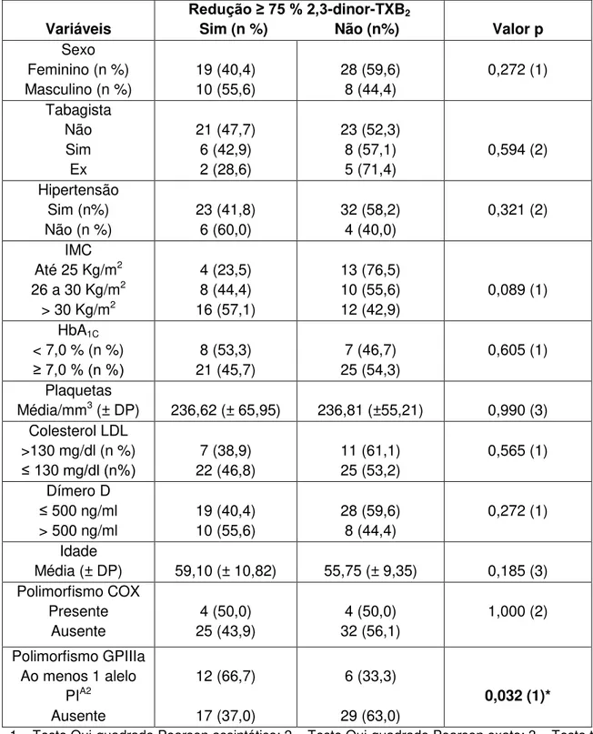 Tabela 2  –  Relação entre a redução ≥ 75% 2,3-dinor-TXB 2  e as características clínicas dos 