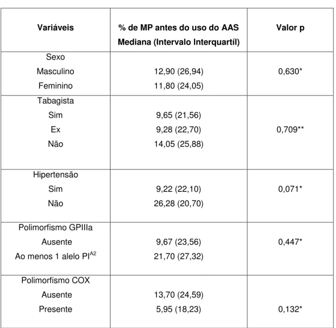 Tabela 5  –  Valores de mediana da % de MP antes do tratamento com AAS de acordo com as  características clínicas dos participantes.