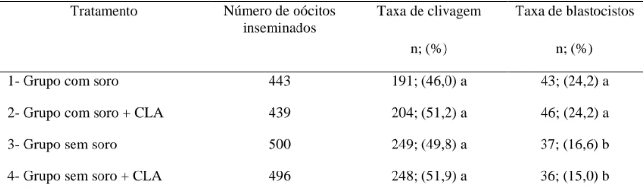 Tabela  3:  Taxas  de  clivagem  de  oócitos  e  de  produção  in  vitro  de  blastocistos  bovinos  em  relação aos embriões clivados segundo os diferentes grupos experimentais 
