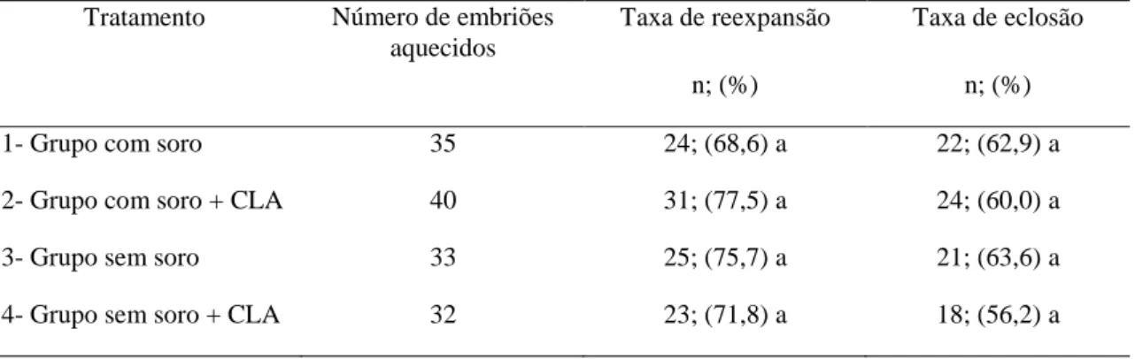 Tabela  4:  Taxas  de  reexpansão  e  de  eclosão  dos  embriões  bovinos  produzidos  in  vitro  e  submetidos à vitrificação no sétimo dia de cultivo, de acordo com o grupo experimental