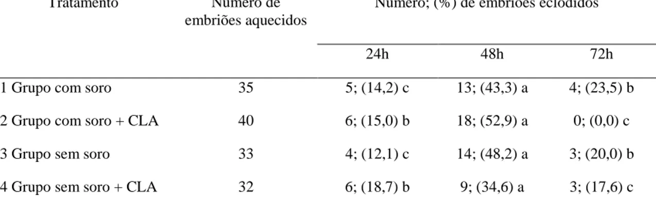 Tabela 5: Taxas de eclosão de embriões bovinos produzidos in vitro e vitrificados, após período  de 72 horas após aquecimento 