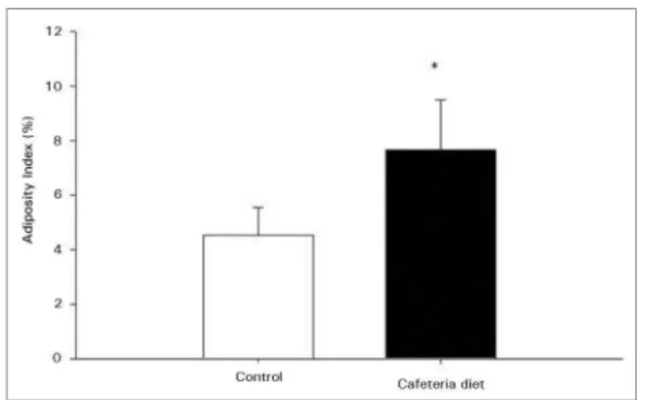 Figure 1. Adiposity Index in Control and Cafeteria diet animals over 6  weeks. Data are expressed as mean ± SE