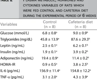 Figure 2. Plasma advanced glycation end products (AGEs) in Control  and Cafeteria diet animals over 6 weeks