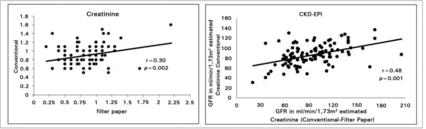 Figure 1. Correlation of the creatinine values and the iltration rate estimated by the CKD-EPI equation