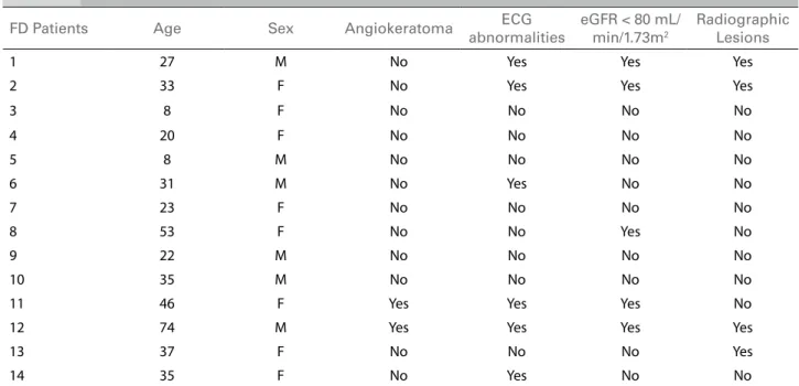 Figure 1. Fabry disease patients lose more podocytes in the urine than  health controls