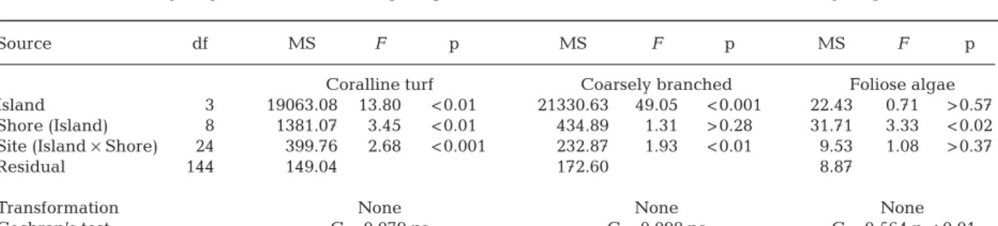 Table 1. Three-way fully-nested ANOVA comparing the abundance of lower shore taxa at a hierarchy of spatial scales