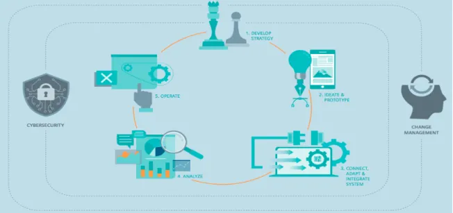 Figure 2. Five phases of IoT implementation. (Helmus, Grabenhofer, 2019)