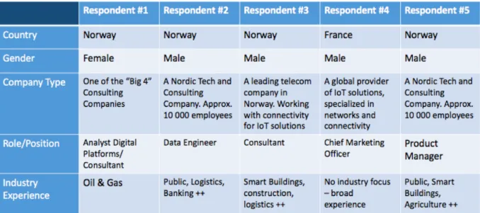 Table 2: Overview of Respondents Participating in The Study