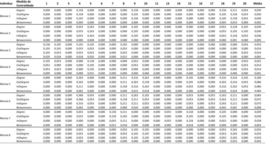 Tabela  796  – Medidas de centralidade (normalizadas) associadas aos nós (recetores) das análises de redes aplicadas aos dados de monitorização dos movimentos das  moreias 