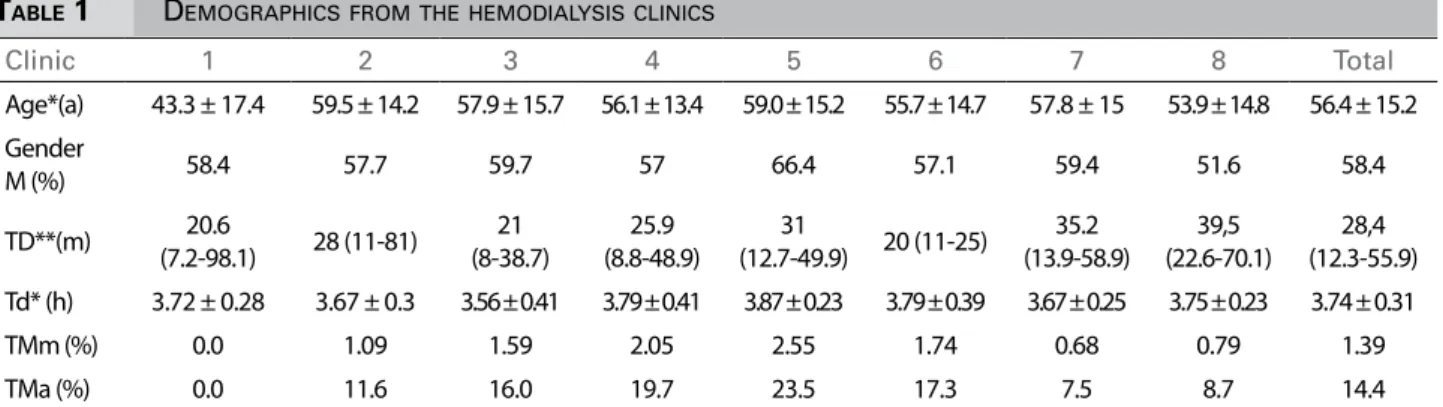 Table 2 shows Kt/V, hemoglobin, phosphorus and  PTH behaviors in relation to the targets set by Ordinance  nº 389/2014