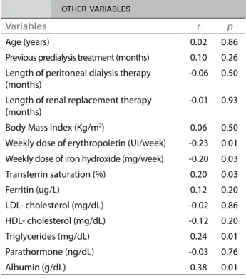 Figure 1. Correlation between hemoglobin with albumin (A), transferrin 