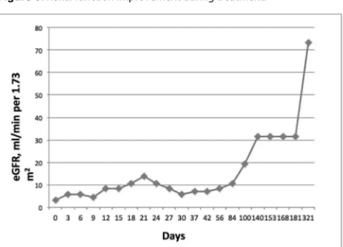 Figure 3. Renal function improvement during treatment.