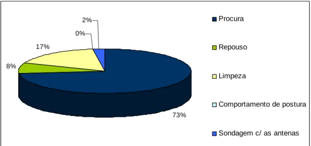 Fig. 13 - Frequência relativa (%) dos diferentes tipos de comportamento realizados por fêmeas de Anagyrus spec