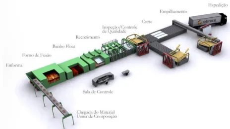 Fig. 2 - Processo de fabrico do vidro (www.cebrace.com.br). 