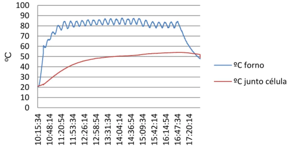 Fig. 57 - Temperaturas do teste ao sistema de refrigeração com serpentina. 