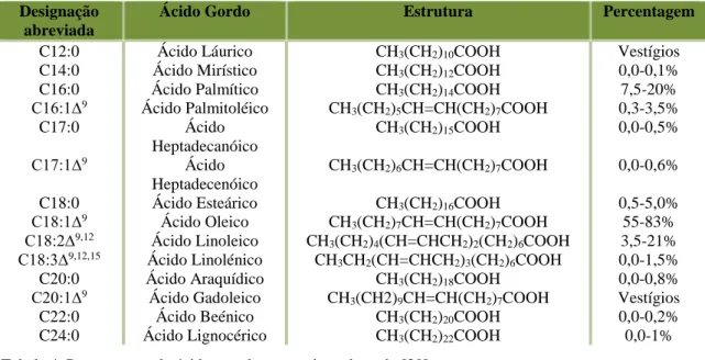 Tabela 4. Percentagem de ácidos gordos no azeite, adaptado [30]. 